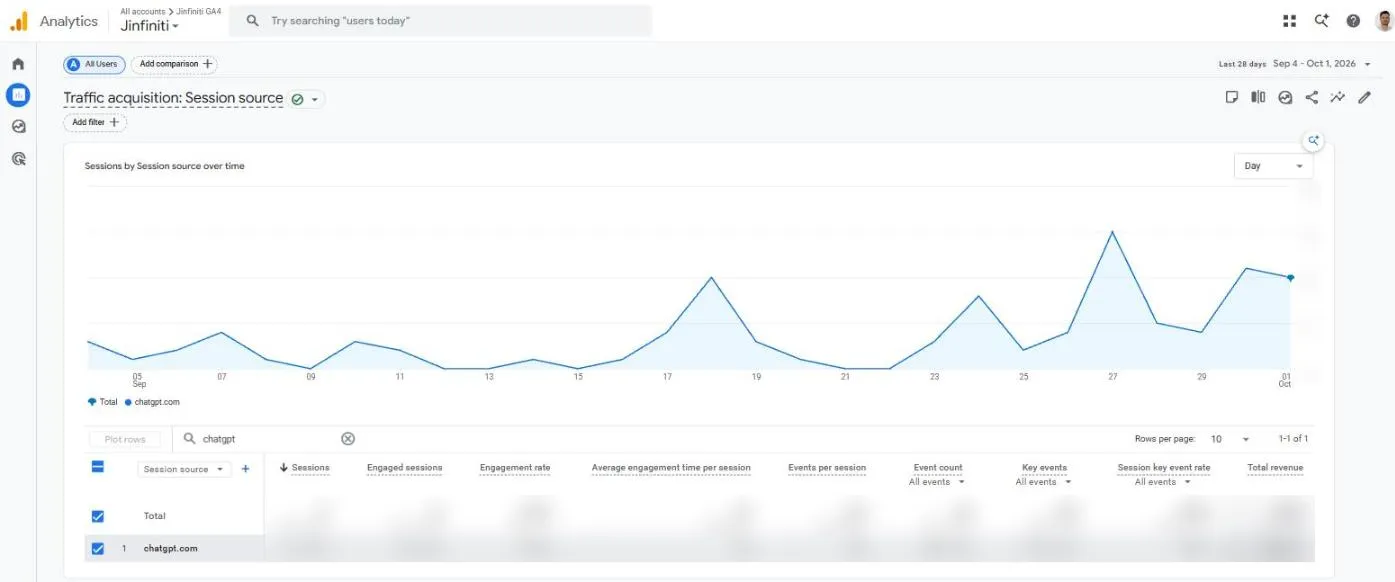 GA4 Traffic acquisition report by Session source for the last 28 days, with chatgpt typed in the table search, a daily line chart of chatgpt.com sessions, and the table figures blurred
