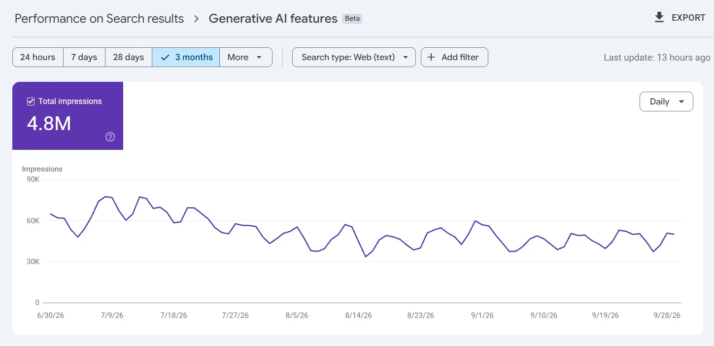 Search Console’s Generative AI features performance report for the last three months, showing 4.8M total impressions and a daily impressions line ranging between about 35,000 and 78,000